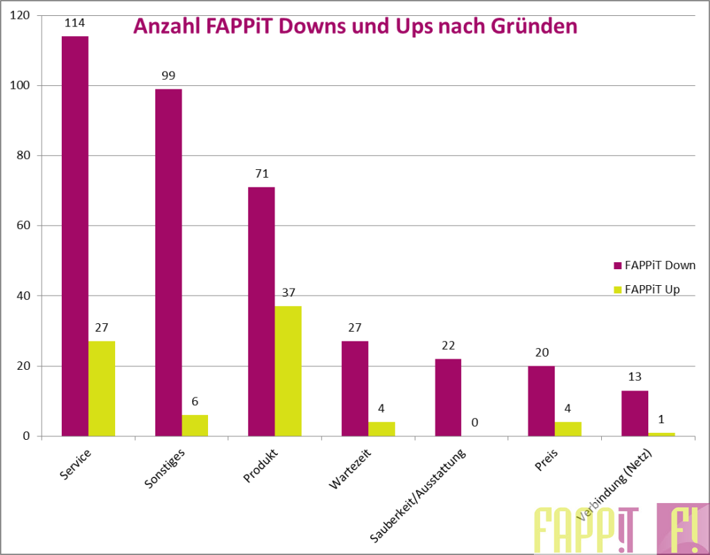 FAPPs nach Gründen