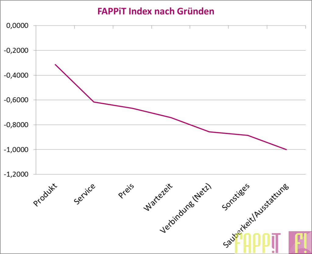 FAPPiT Index nach Gründen