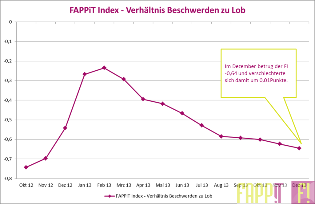 FAPPiT Index im Dezember